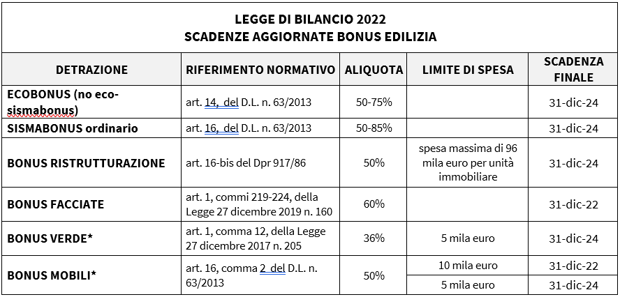 Estensione Dell’obbligo Di Attestazione Della Congruità Delle Spese A ...